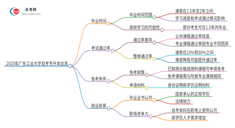 2025年广东工业大学自考专升本考完拿证最快要几年？思维导图