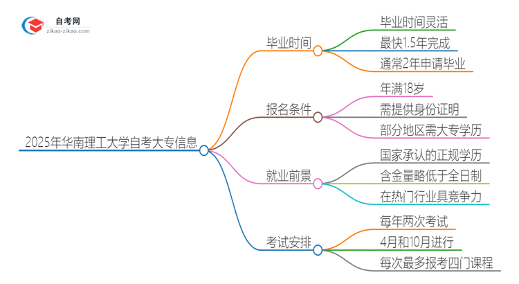 2025年华南理工大学自考大专最快都要几年才能考完？思维导图