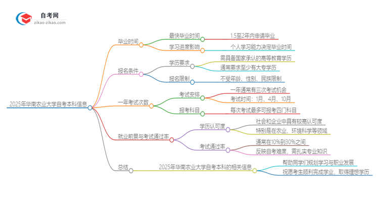 2025年华南农业大学自考本科最快多久能拿证思维导图