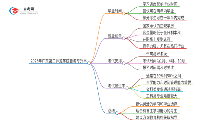 2025年广东第二师范学院自考专升本考完拿证最快要几年？思维导图