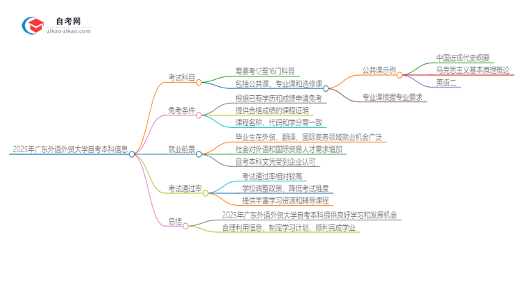 2025年广东外语外贸大学自考本科需要考几门试？思维导图