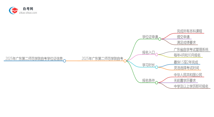 2025年广东第二师范学院自考也能拿学位证吗？思维导图