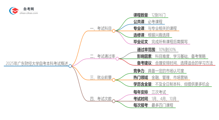 2025年广东财经大学自考本科需要考几门试？思维导图