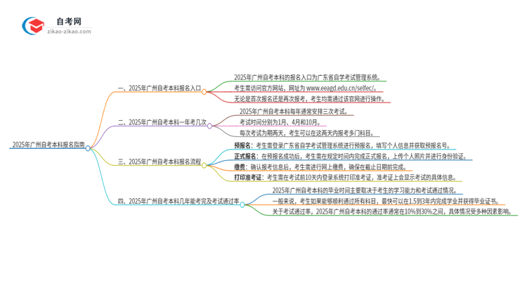 「答疑」2025年广州市自考本科的报名在哪报？