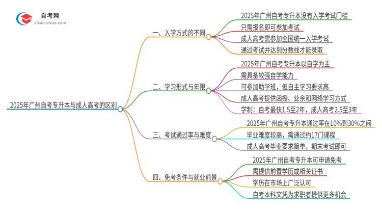 2025年广州市自考专升本与成人高考有哪些地方不一样？思维导图