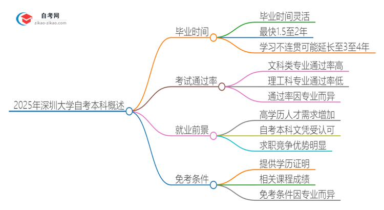 2025年深圳大学自考本科最快多久能拿证思维导图