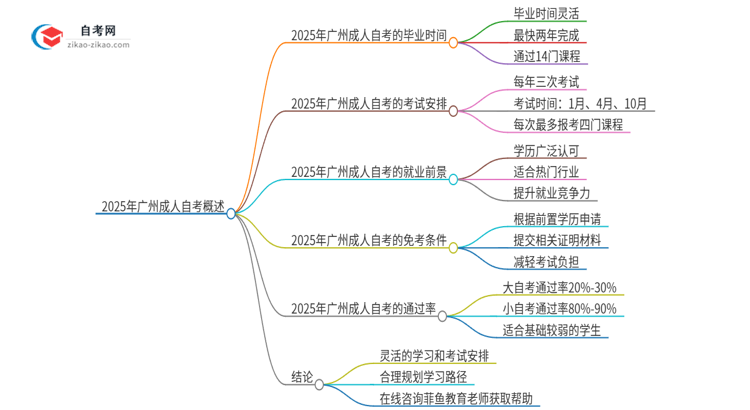 2025年广州市成人自考全部考完需要多久？思维导图