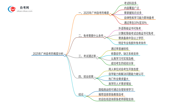 2025年广州市自考的难度大不大？思维导图