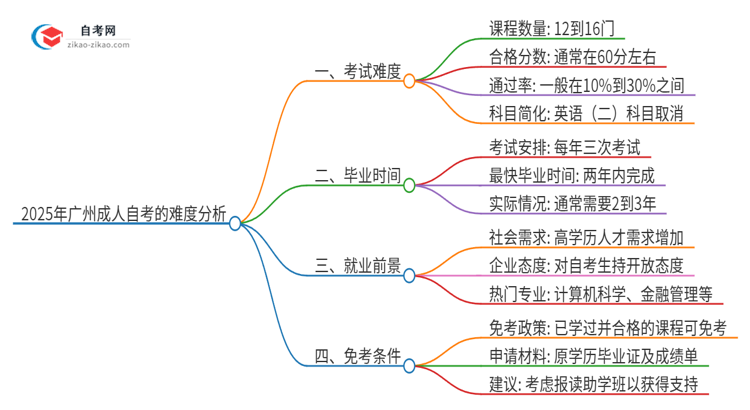 2025年广州市成人自考的难度大不大？思维导图