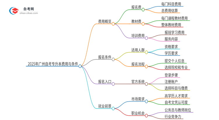 2025年广州市报考自考专升本需要多少钱？思维导图