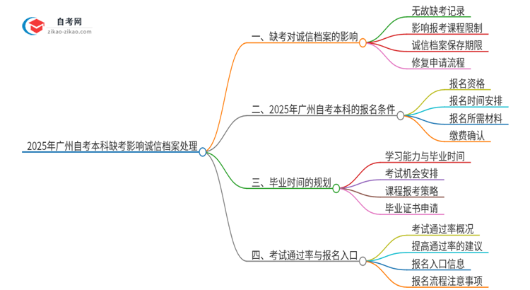 2025年广州市自考本科缺考了影响考试诚信档案怎么办？思维导图