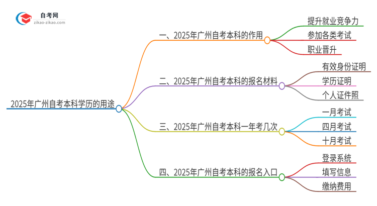 「答疑」2025年广州市自考本科学历有哪些用途？