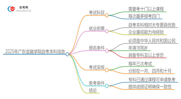 2025年广东金融学院自考本科需要考几门试？思维导图