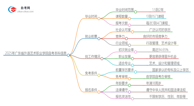 2025年广东省外语艺术职业学院自考本科最快多久能拿证思维导图