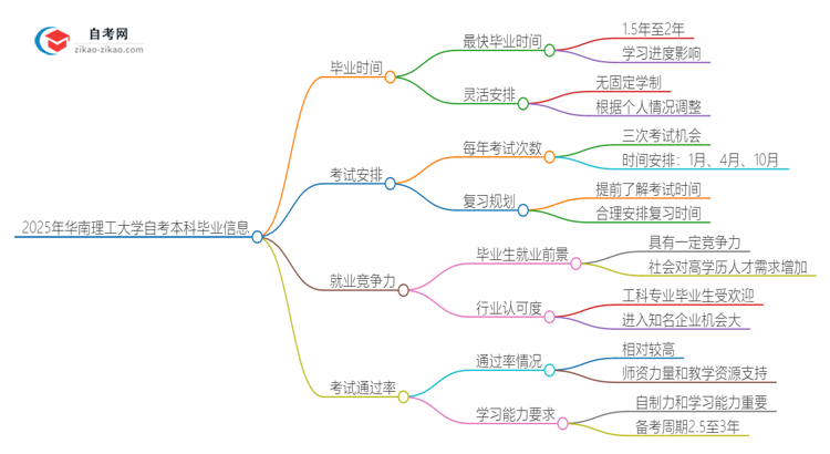 2025年华南理工大学自考本科最快多久能拿证思维导图