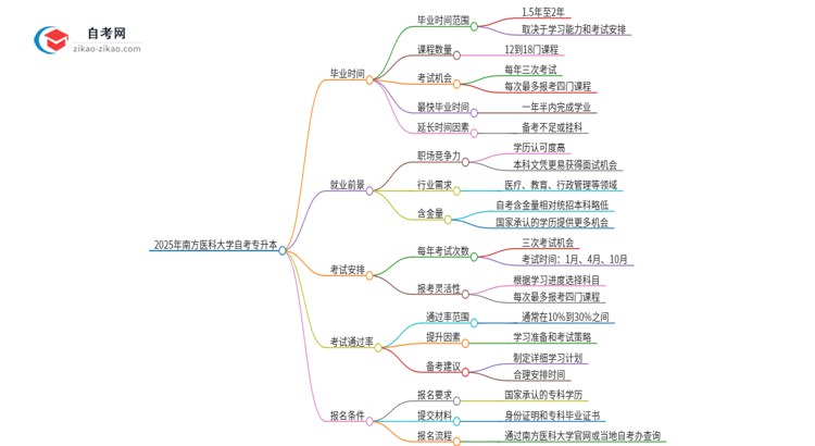 2025年南方医科大学自考专升本考完拿证最快要几年？思维导图