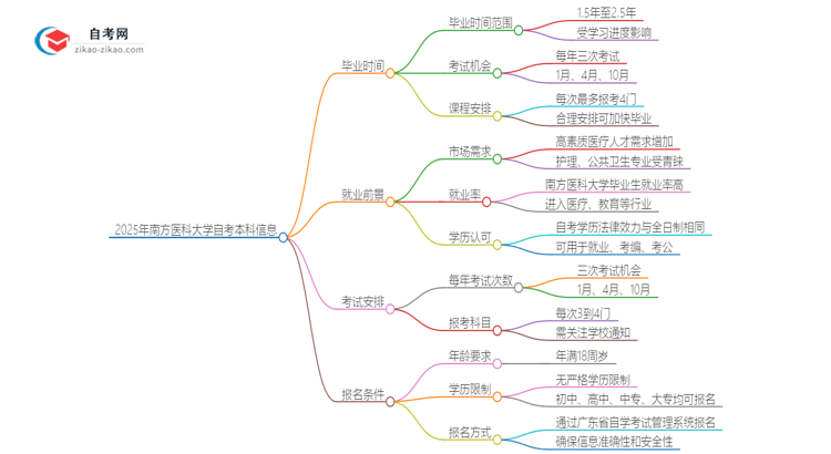 2025年南方医科大学自考本科最快多久能拿证思维导图