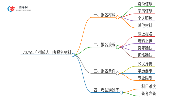 2025年广州市成人自考报名需要哪些材料？思维导图