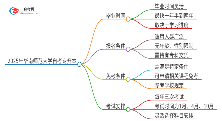 2025年华南师范大学自考专升本考完拿证最快要几年？思维导图