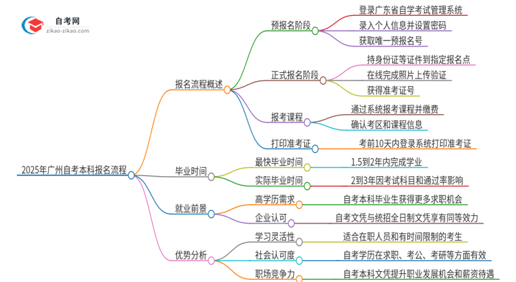 2025年广州市自考本科报名是什么流程？思维导图