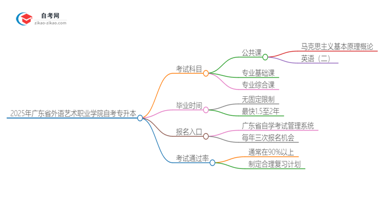 2025年广东省外语艺术职业学院自考专升本需要考几科？思维导图