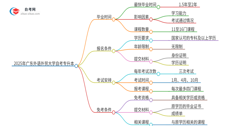 2025年广东外语外贸大学自考专升本考完拿证最快要几年？思维导图