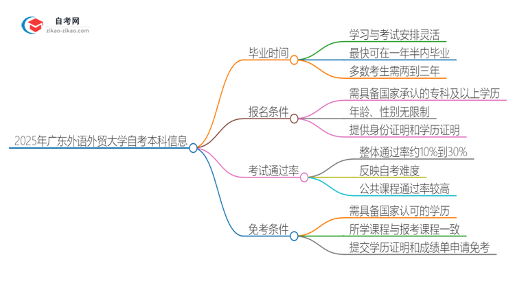 2025年广东外语外贸大学自考本科最快多久能拿证思维导图