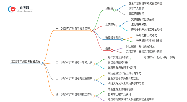 2025年广州市自考报名是什么流程？思维导图