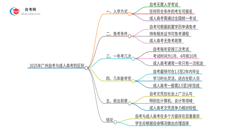 2025年广州市自考与成人高考有哪些地方不一样？思维导图