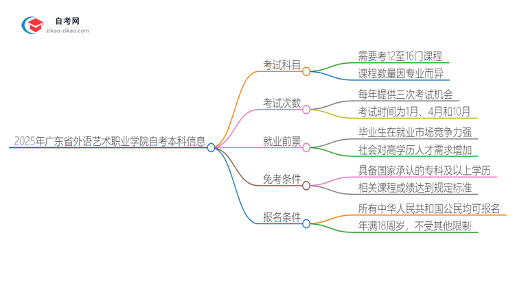 2025年广东省外语艺术职业学院自考本科需要考几门试？思维导图