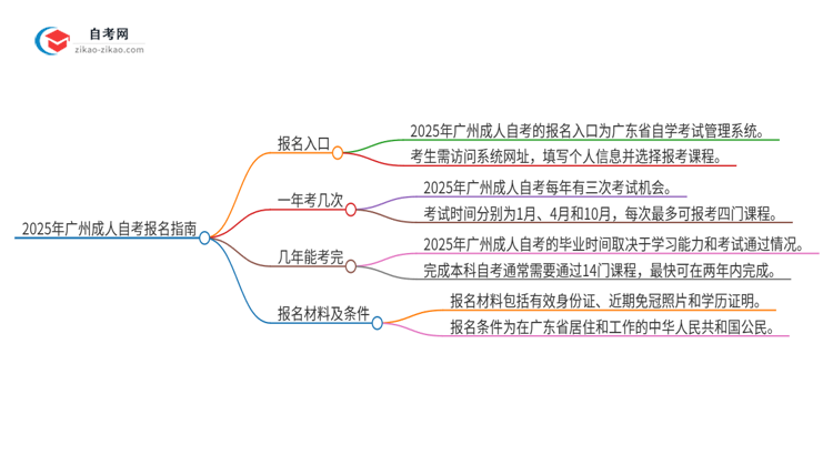 「答疑」2025年广州市成人自考的报名在哪报？