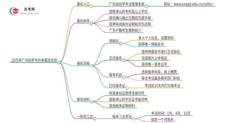 「答疑」2025年广州市自考专升本的报名在哪报？