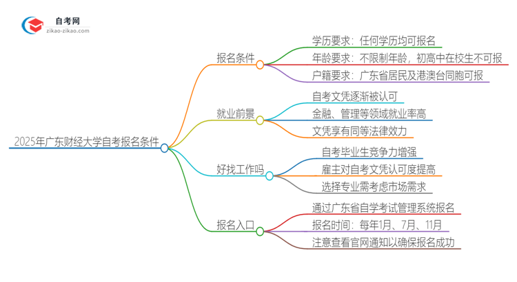 2025年广东财经大学自考有什么报名条件？思维导图