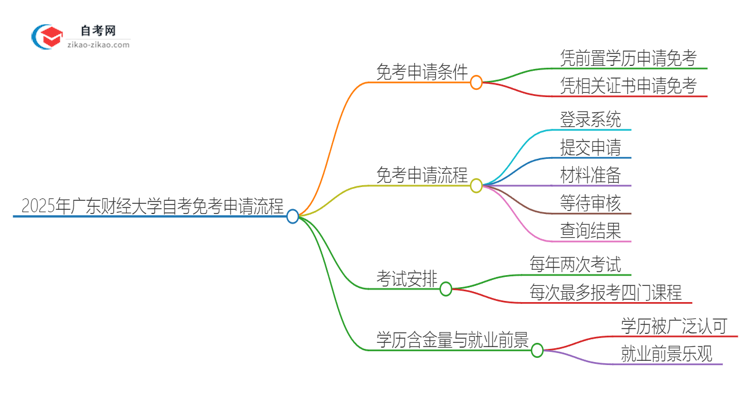 2025年广东财经大学自考免考申请流程是什么？思维导图