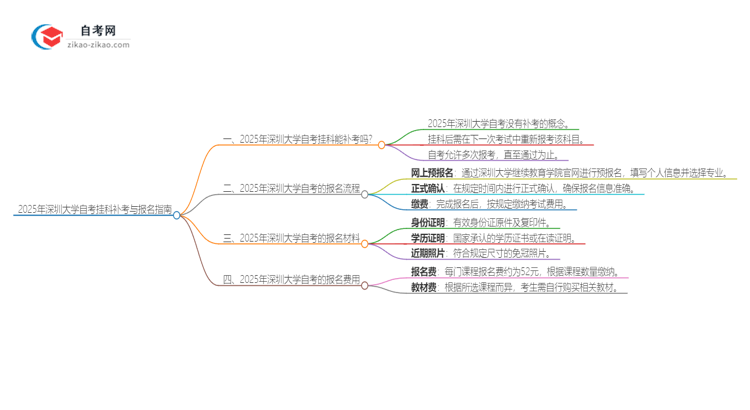 2025年深圳大学自考挂科能补考吗？思维导图