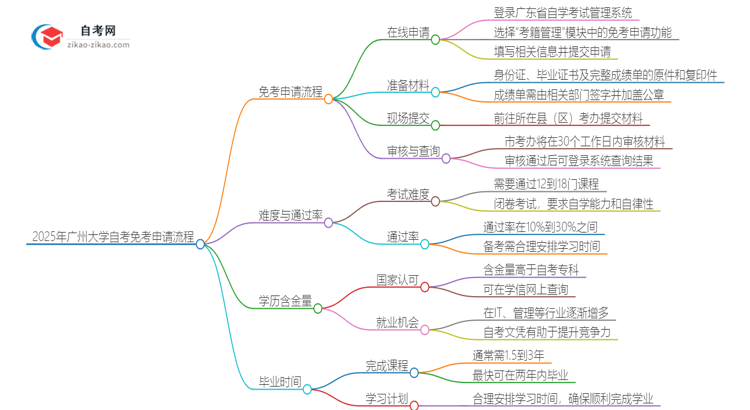 2025年广州大学自考免考申请流程是什么？思维导图