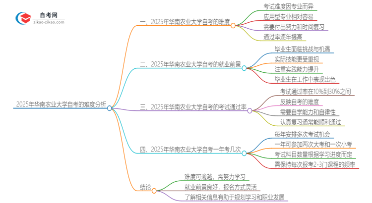 2025年华南农业大学自考的难度大不大？思维导图