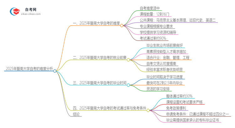 2025年暨南大学自考的难度大不大？思维导图