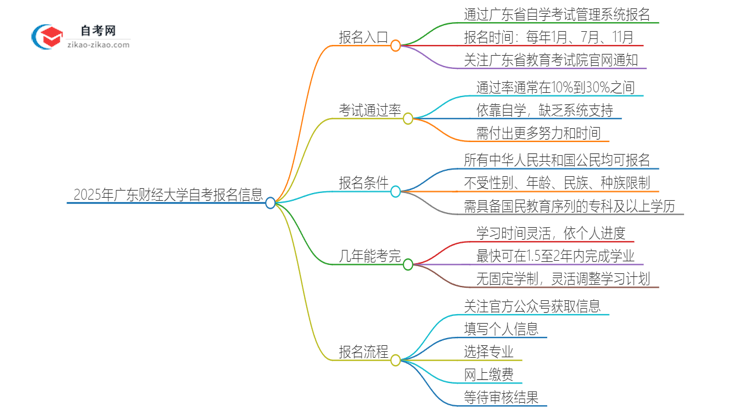 2025年广东财经大学自考的报名在哪报？思维导图