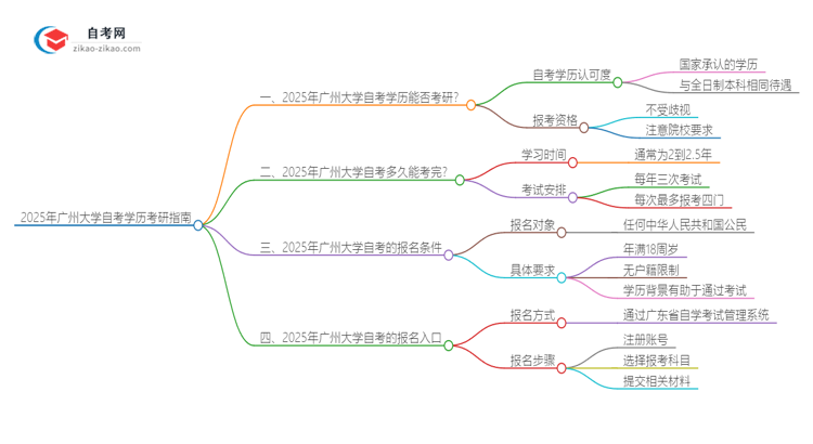 2025年广州大学自考学历能考研吗？思维导图