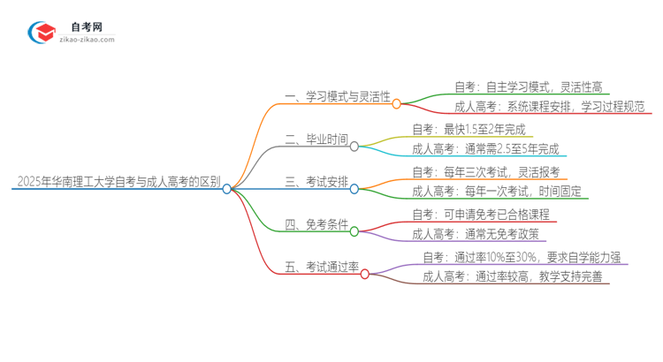 2025年华南理工大学自考与成人高考有哪些地方不一样？思维导图