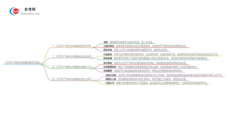 2025年广东药科大学自考学历有哪些用途？思维导图