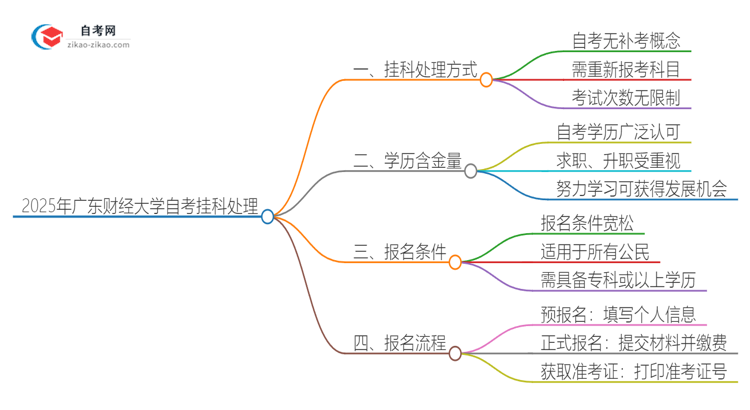 2025年广东财经大学自考挂科能补考吗？思维导图