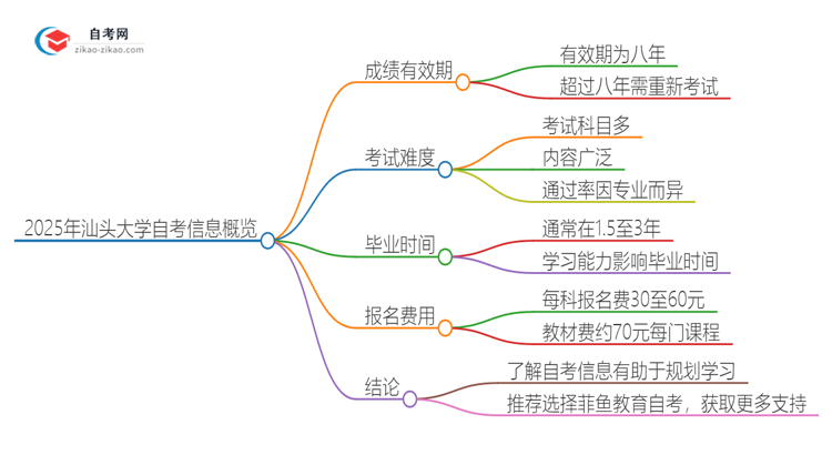 2025年汕头大学自考成绩的有效期是多久？思维导图