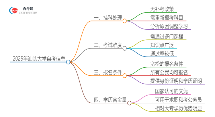 2025年汕头大学自考挂科能补考吗？思维导图