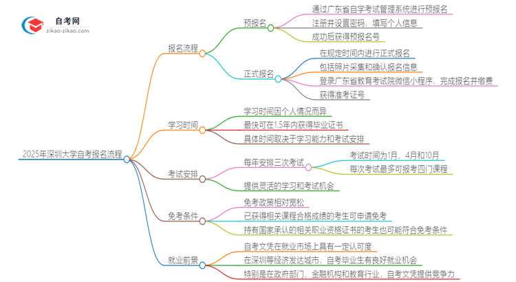 2025年深圳大学自考报名是什么流程？思维导图