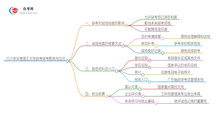 2025年华南理工大学自考缺考了影响考试诚信档案怎么办？思维导图