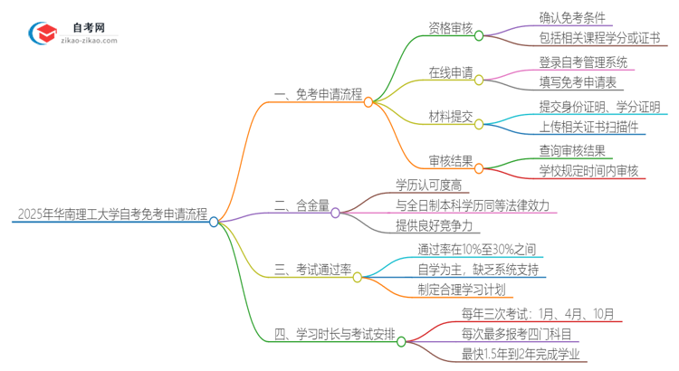 2025年华南理工大学自考免考申请流程是什么？思维导图