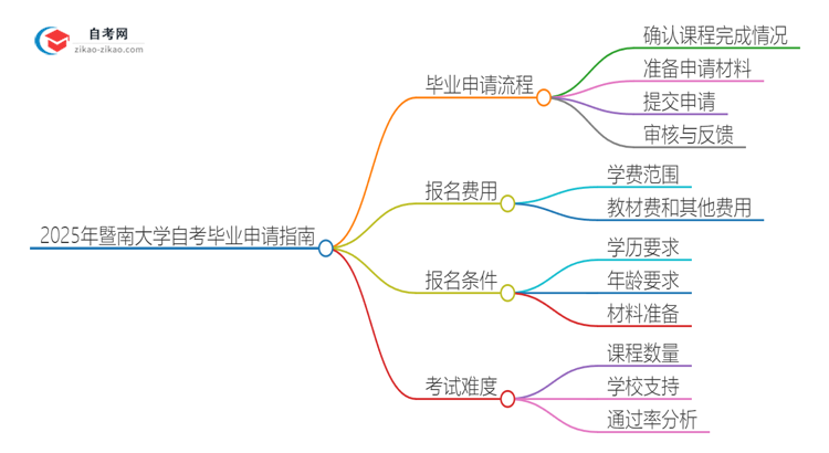 2025年暨南大学自考怎么申请毕业？思维导图