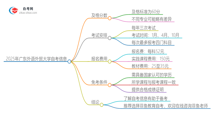 2025年广东外语外贸大学自考需要考几分及格？思维导图